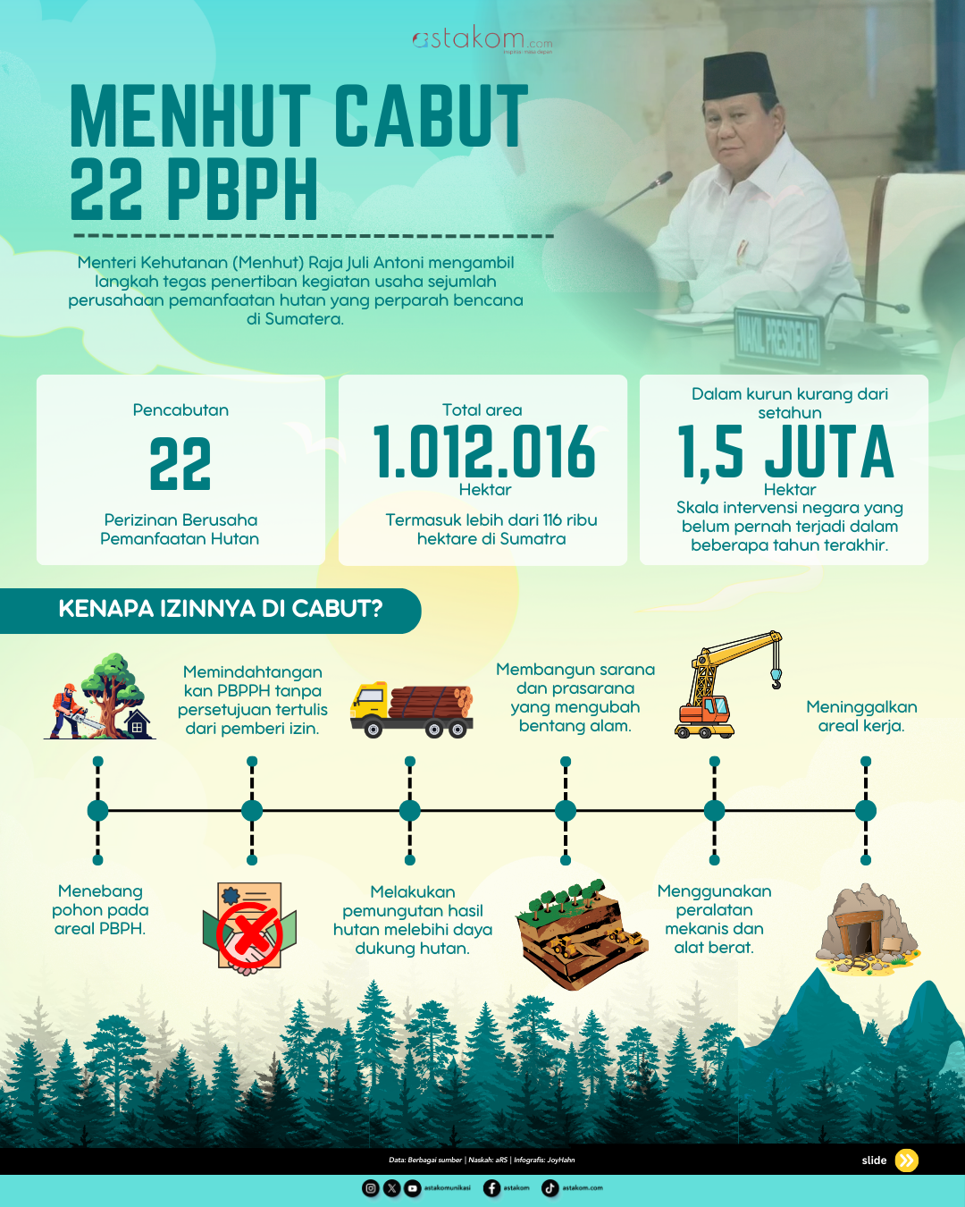 Infografis: pemerintah cabut izin PBIPH perusahaan kawasan hutan